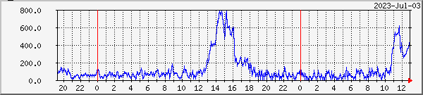 bragi-ber Traffic Graph