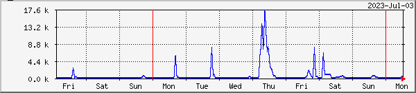 week