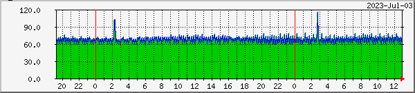 bragi-cpu Traffic Graph