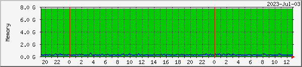 bragi-mem Traffic Graph