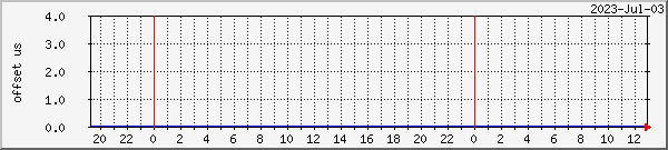 bragi-ntp Traffic Graph