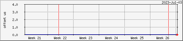 month
