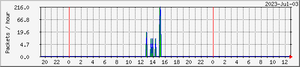 bragi-packet Traffic Graph