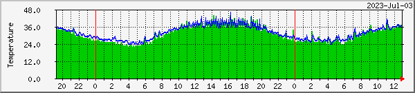 bragi-temp Traffic Graph