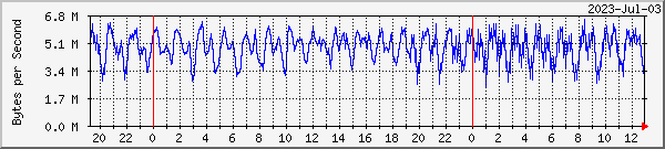 bragi_dummy0 Traffic Graph