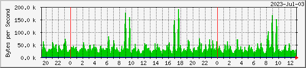 bragi_dvb0_0 Traffic Graph