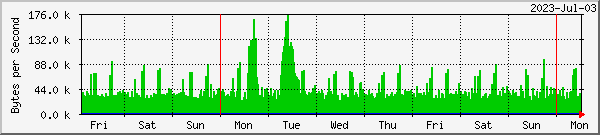 week