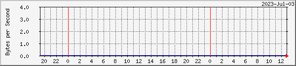 bragi_dvb0_2 Traffic Graph