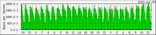 bragi_dvb0_3 Traffic Graph
