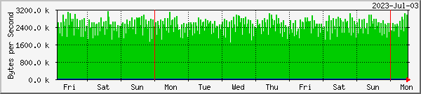 week