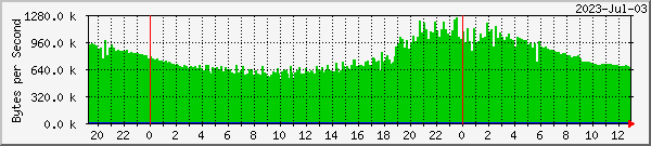 bragi_dvb0_5 Traffic Graph