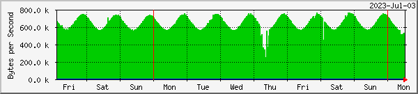 week