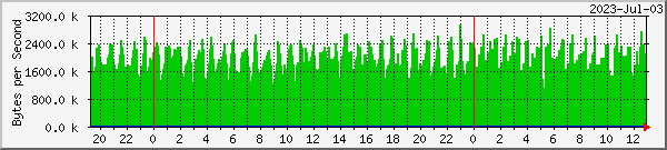 bragi_dvb0_6 Traffic Graph