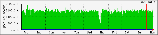week