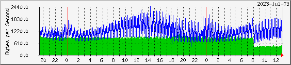 bragi_enp0s25 Traffic Graph