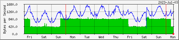 week