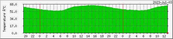 chronos-cpu-temp Traffic Graph