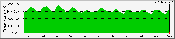 week