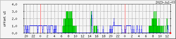 chronos-ntp Traffic Graph