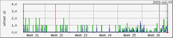 month