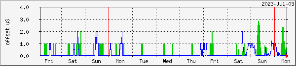 week